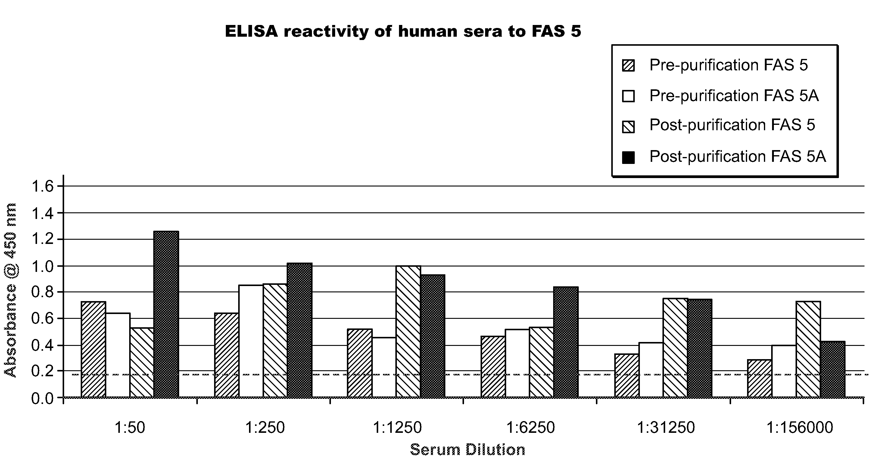 Method and assay for determining FAS expression