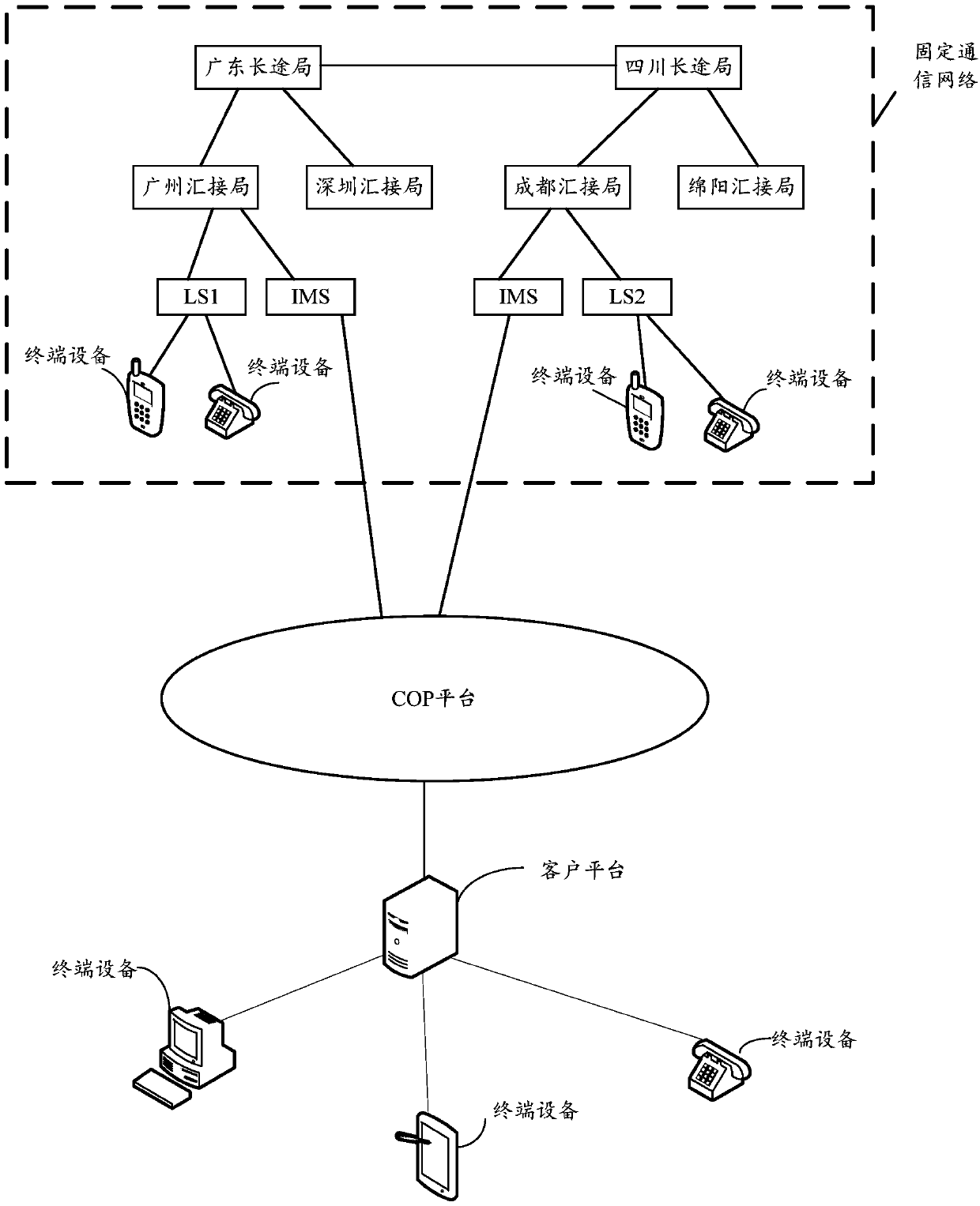 Service access method and system and communication open platform