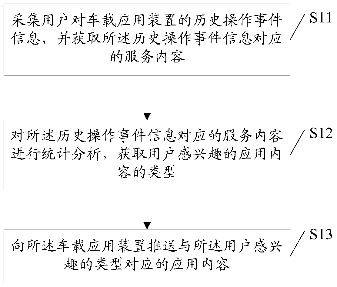 Application content push method and device