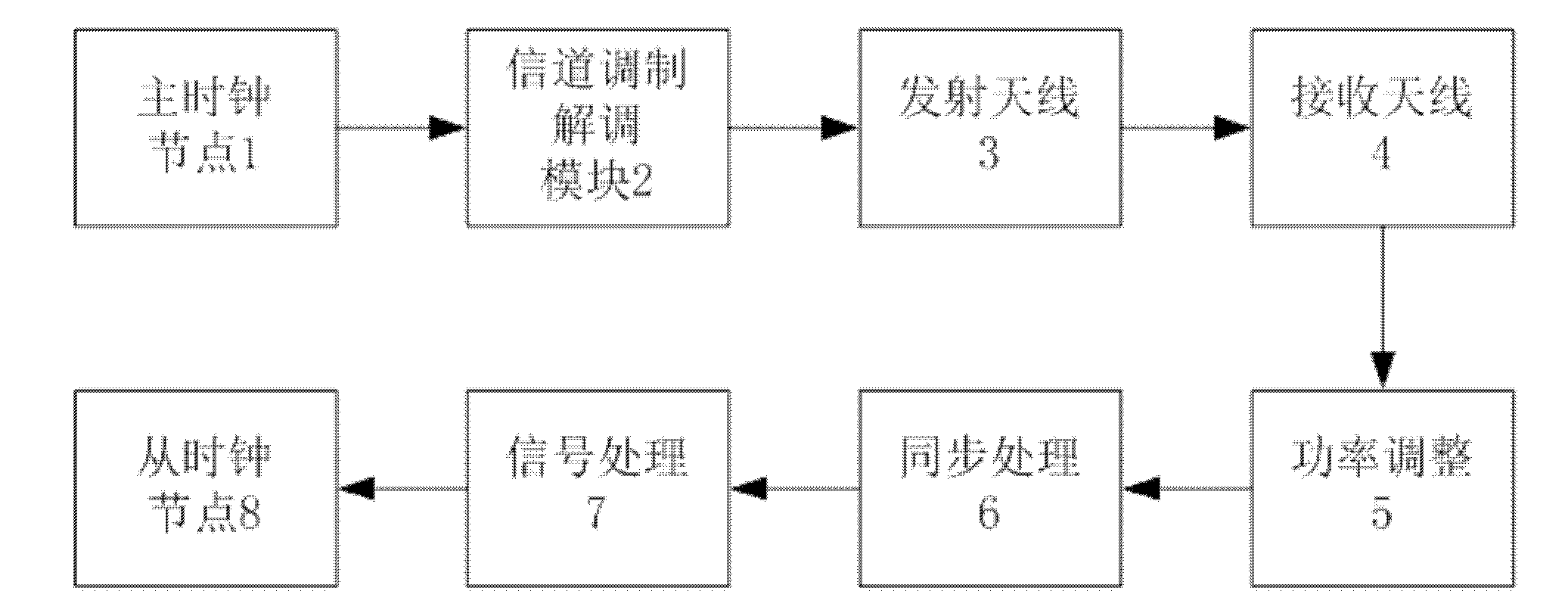 Wireless transmission environment-oriented IEEE1588 protocol optimization system and IEEE1588 protocol optimization method thereof