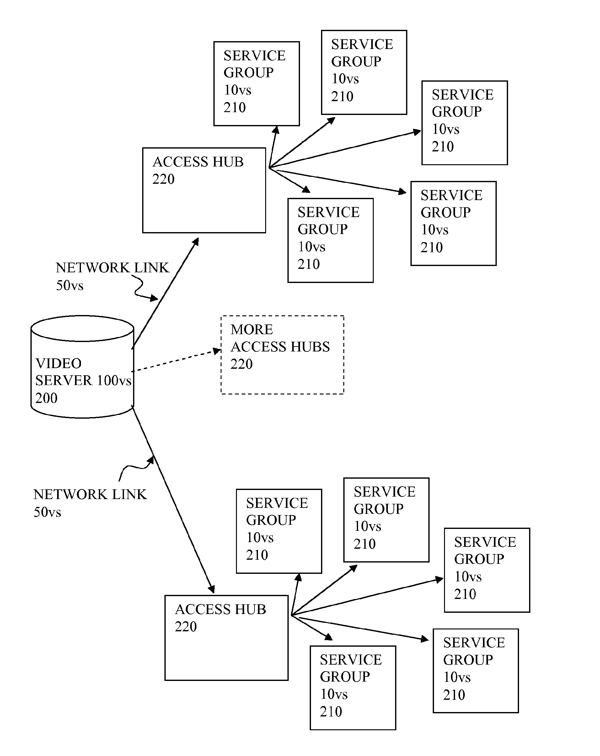 Resource allocation for video on demand