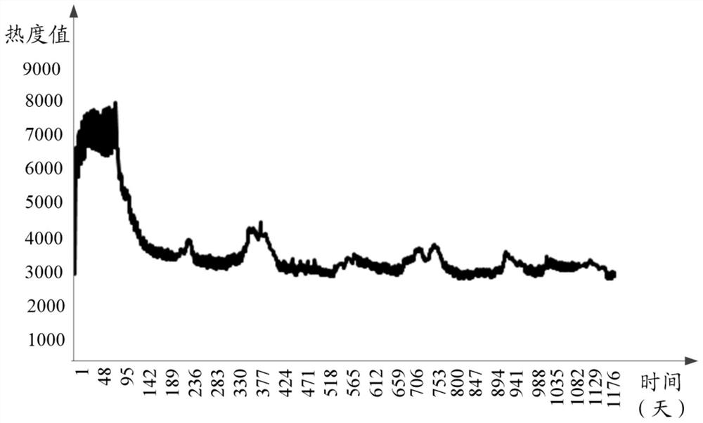 Video popularity value determination method and device, electronic equipment and storage medium