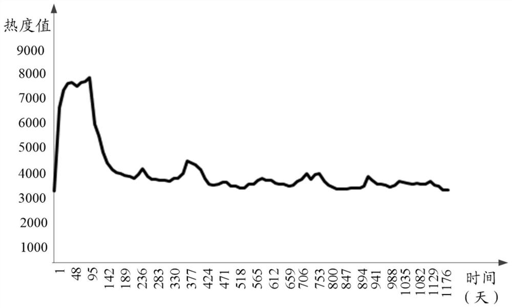 Video popularity value determination method and device, electronic equipment and storage medium