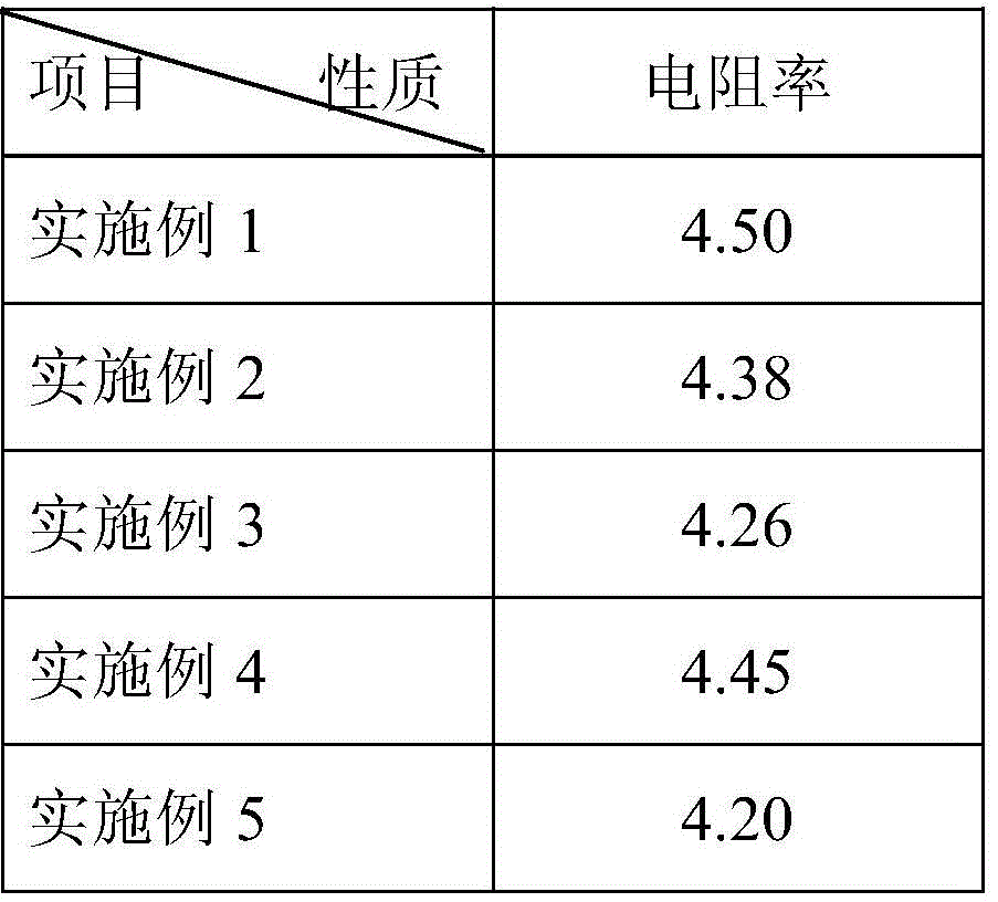 A kind of preparation method of thermally stable NdFeB magnet