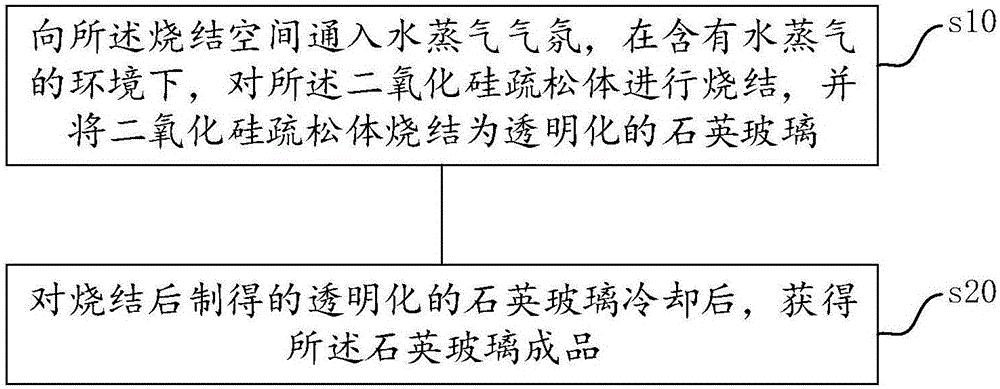 Preparation method of quartz glass and quartz glass