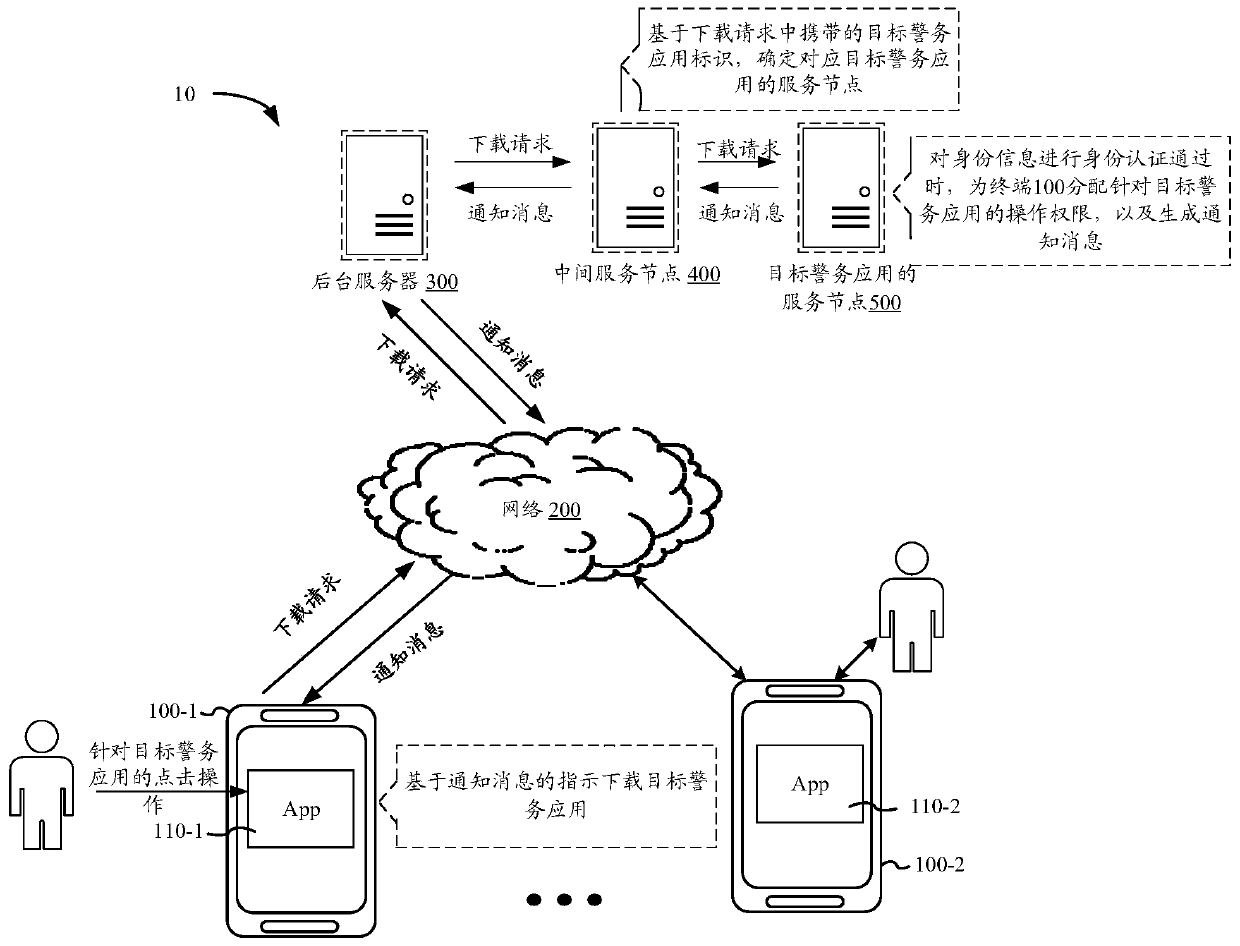 Police service application processing method and device, electronic equipment and storage medium