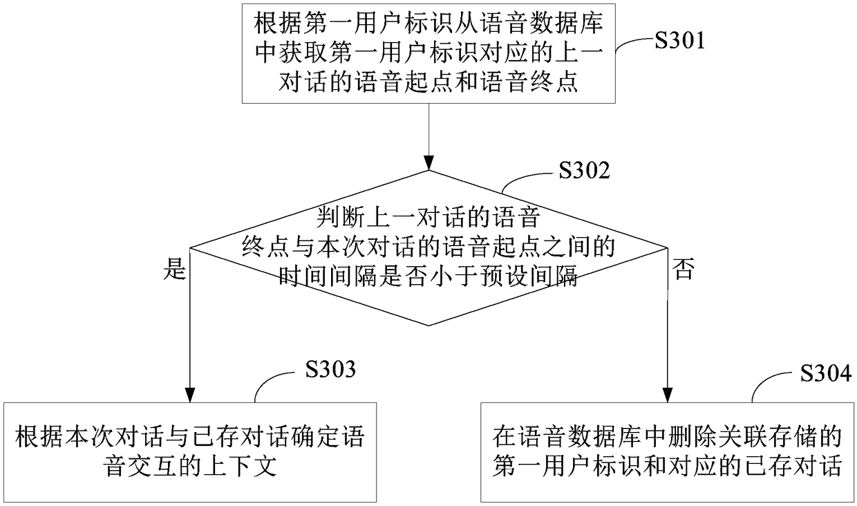 Context acquisition method based on voice interaction and device