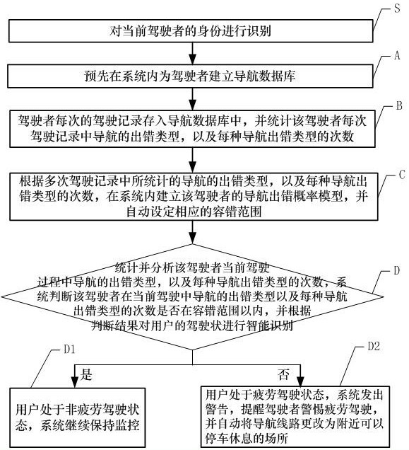 An intelligent identification method, device and storage medium for fatigue driving