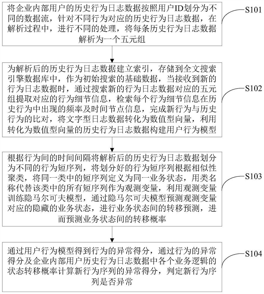 Method and device for detecting abnormal behavior of internal users in an enterprise