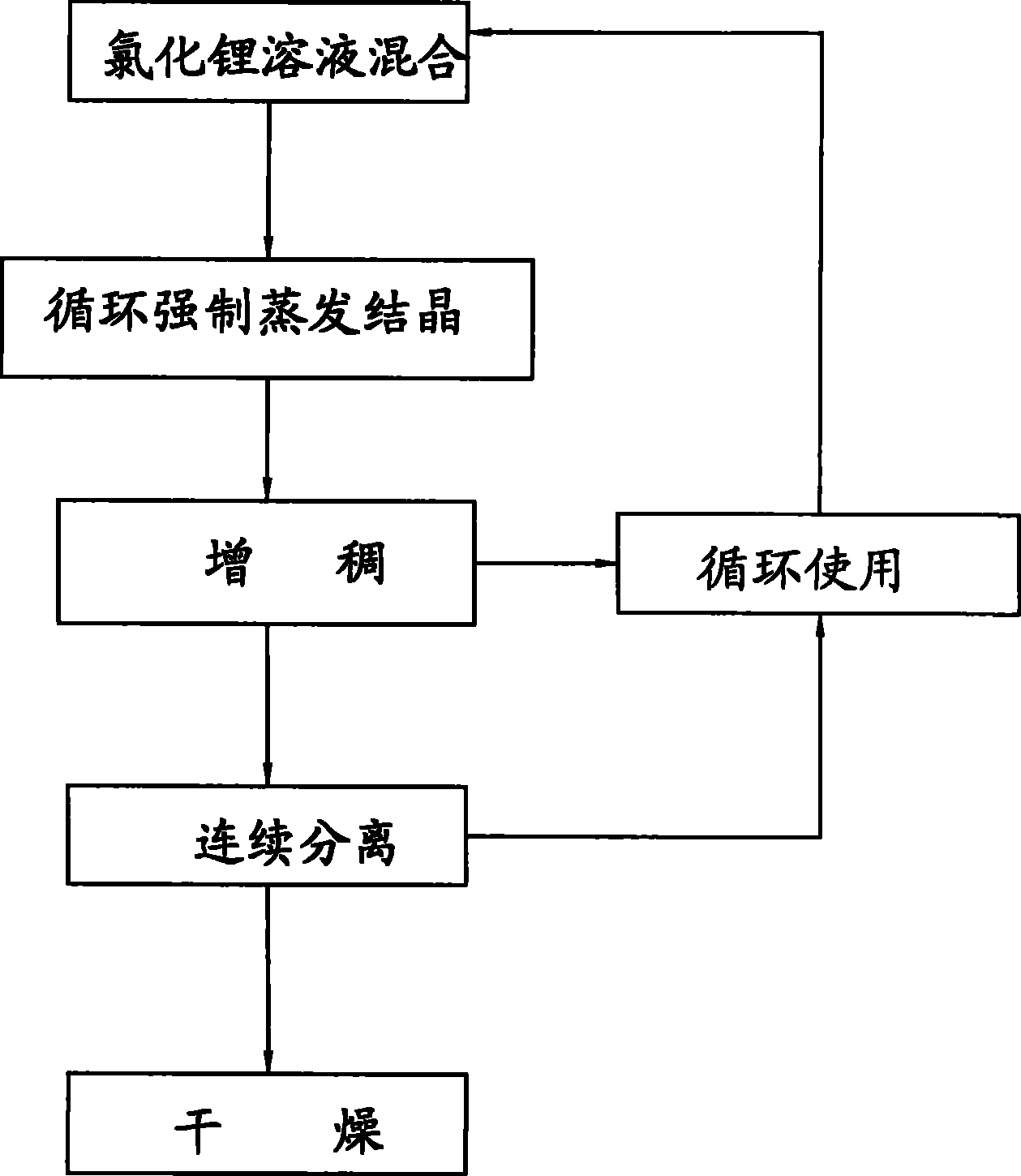 Method and device for producing crystal anhydrous lithium chloride