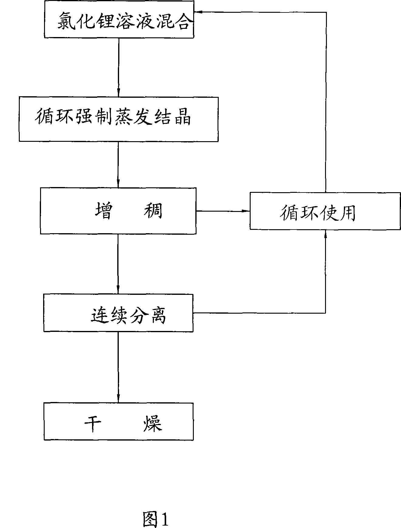 Method and device for producing crystal anhydrous lithium chloride