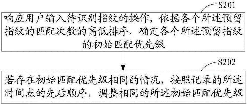 Identity verification method and device