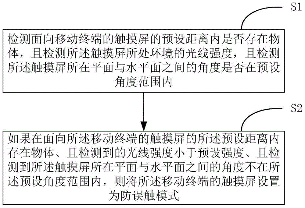 Method and device for preventing mistaken touch of touch screen