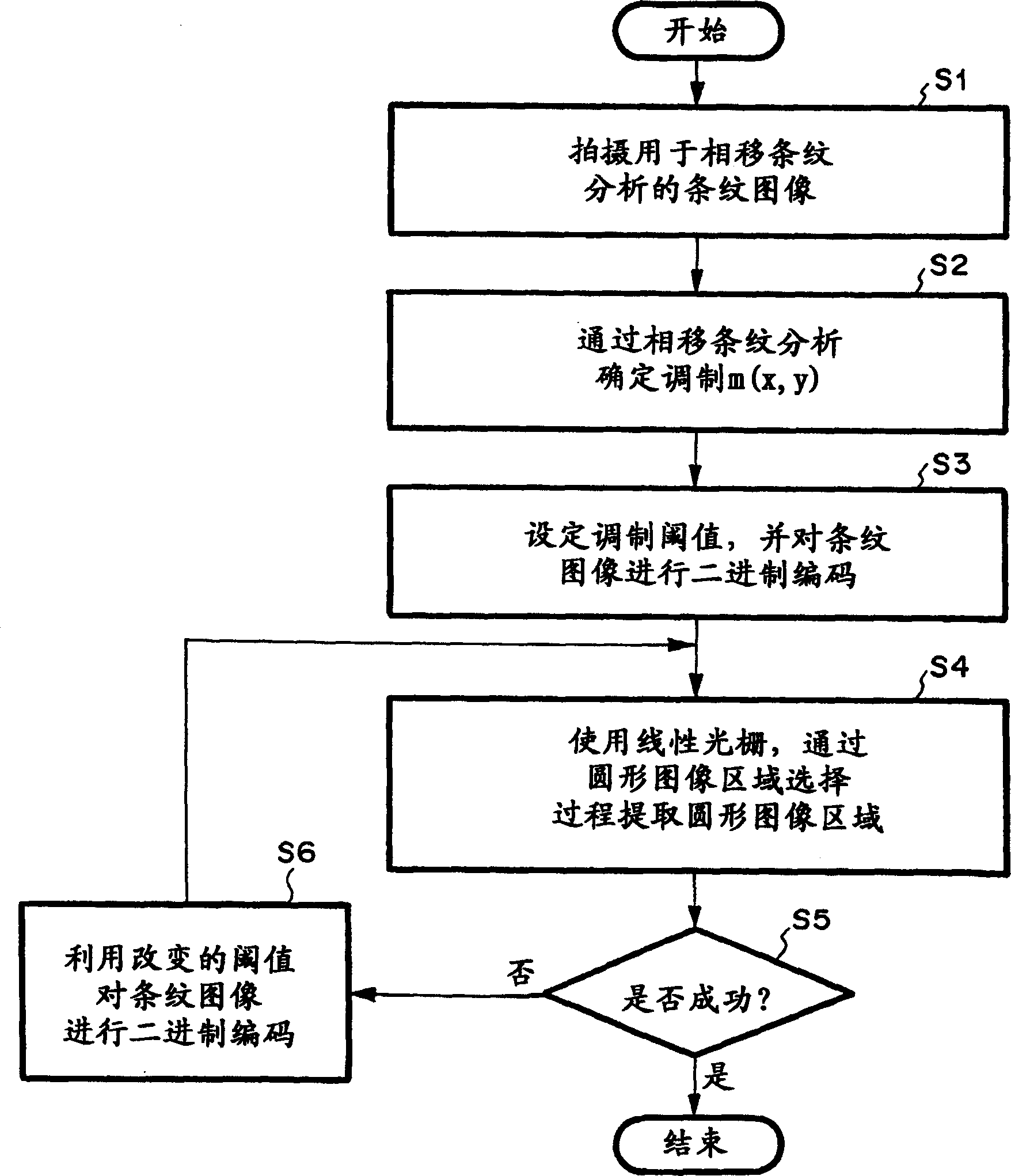 Method for extracting round area from fringe pattern