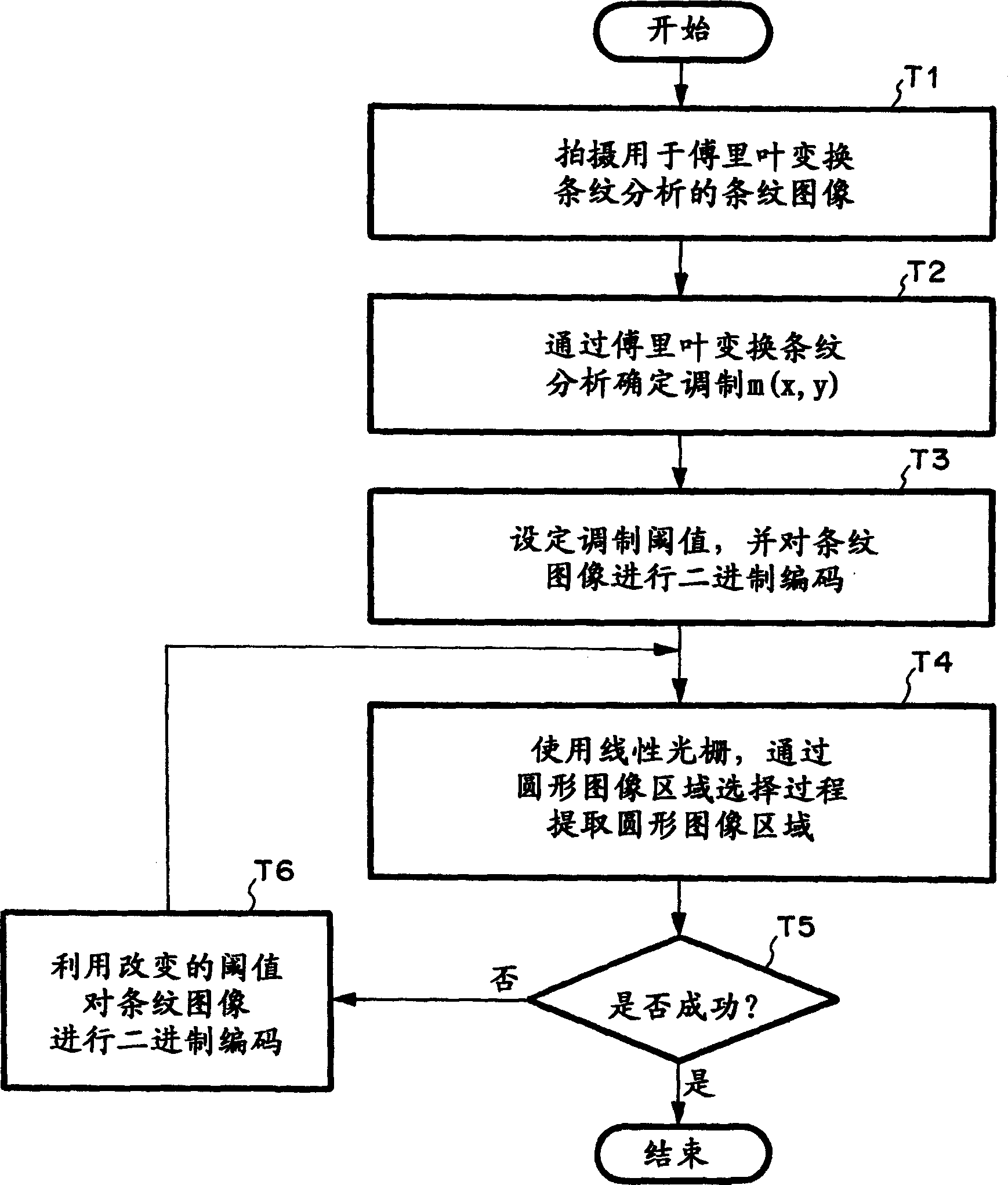 Method for extracting round area from fringe pattern