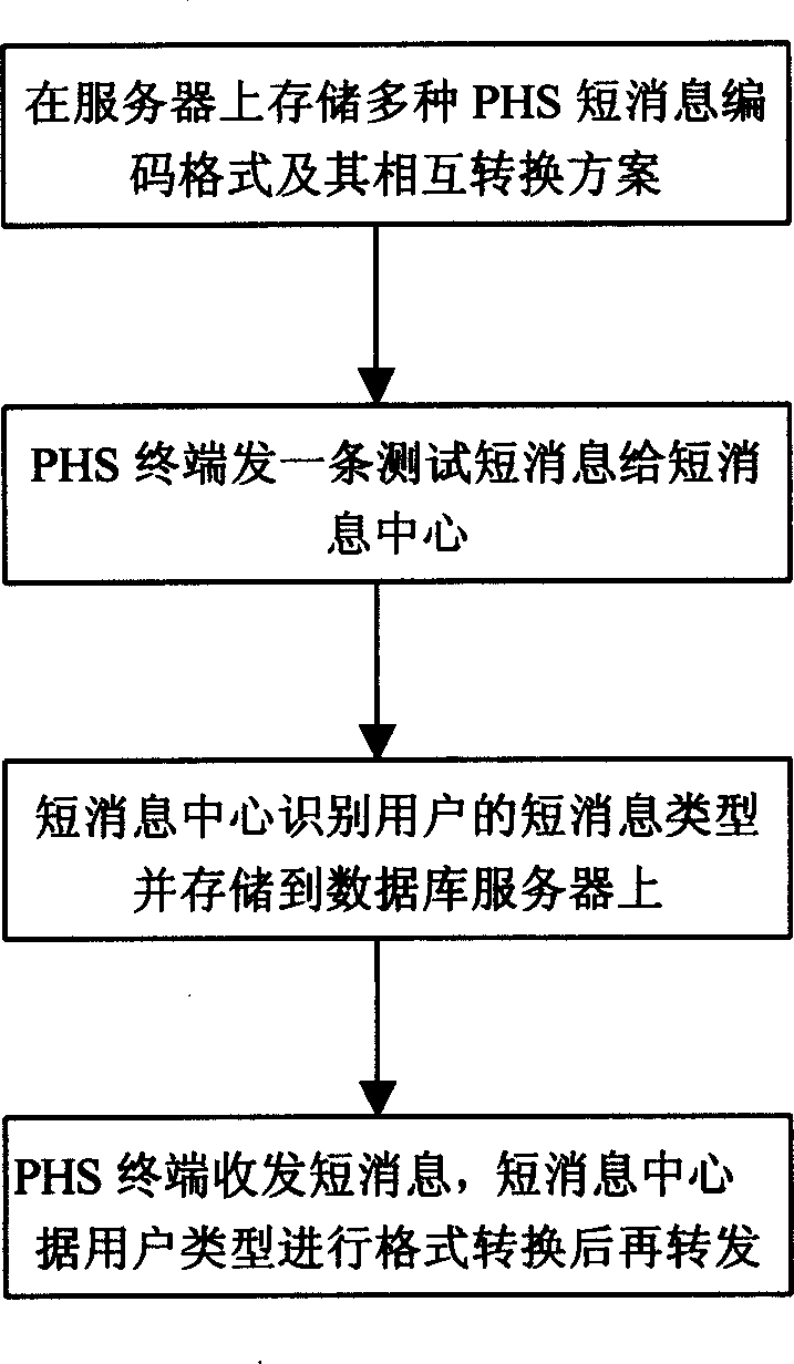 Method for embracing multi coding format PHS short message