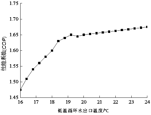 Multi-source coupling heat pump waste heat utilization system