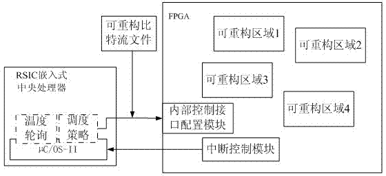 Local hot point mitigating system based on FPGA dynamic partially reconfigurable technology