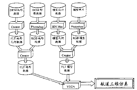 Three-dimensional simulated electronic drawing for sea channels