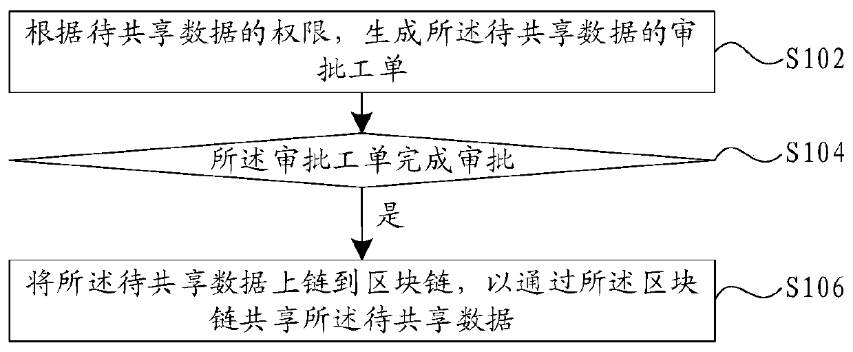 Data sharing method, device and equipment based on blockchain