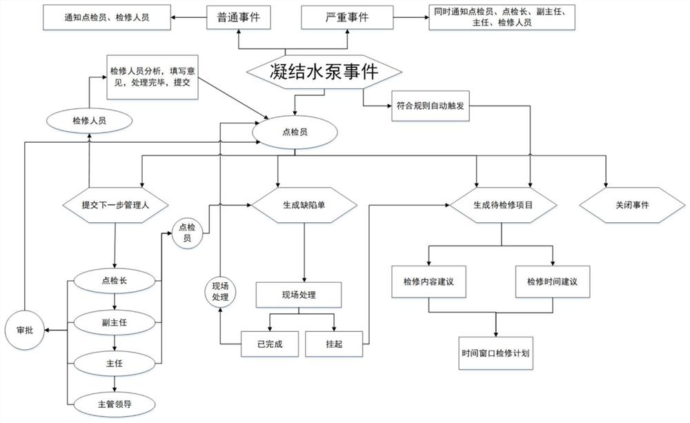 Intelligent power station middle platform system