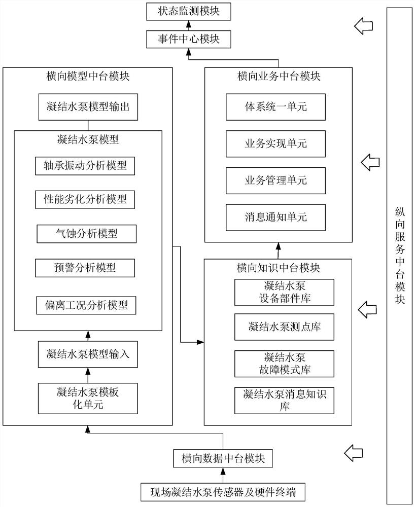 Intelligent power station middle platform system