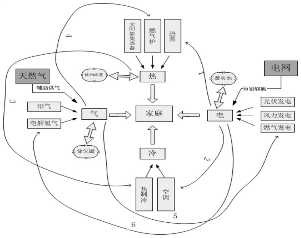 Multi-energy complementary energy sharing system