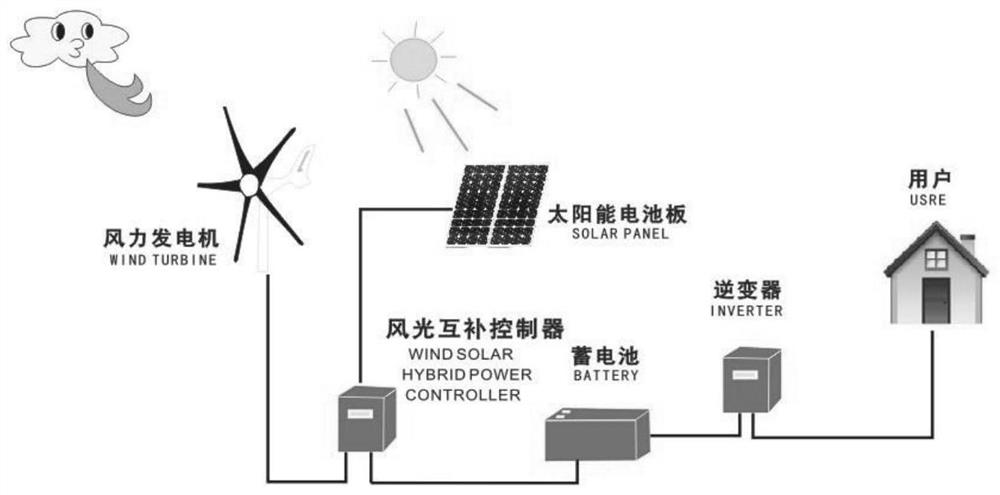 Multi-energy complementary energy sharing system