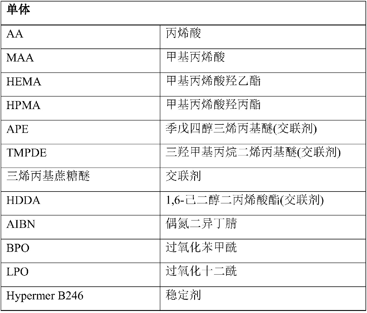 Highly-crosslinked acrylate copolymer as well as preparation method and application thereof as thickening agent