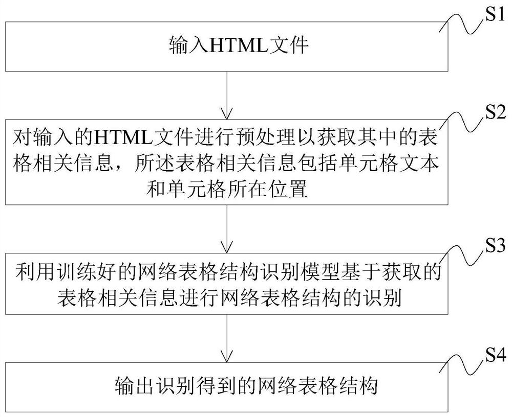 Network table structure identification method and device, computer device and computer readable storage medium