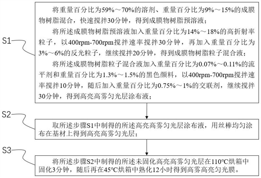 High-brightness and high-haze light homogenizing film