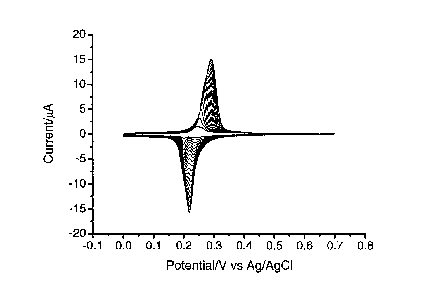 Ruthenium purple biosensor