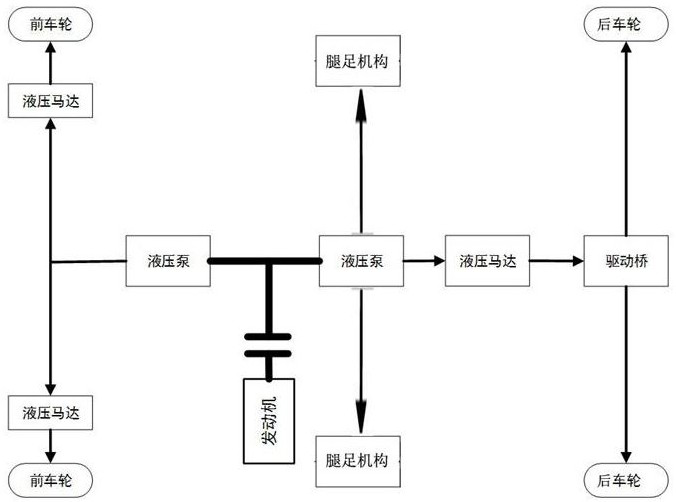 A drive system for special equipment