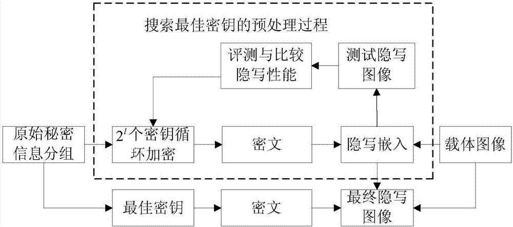 Digital image steganography method based on best key searching