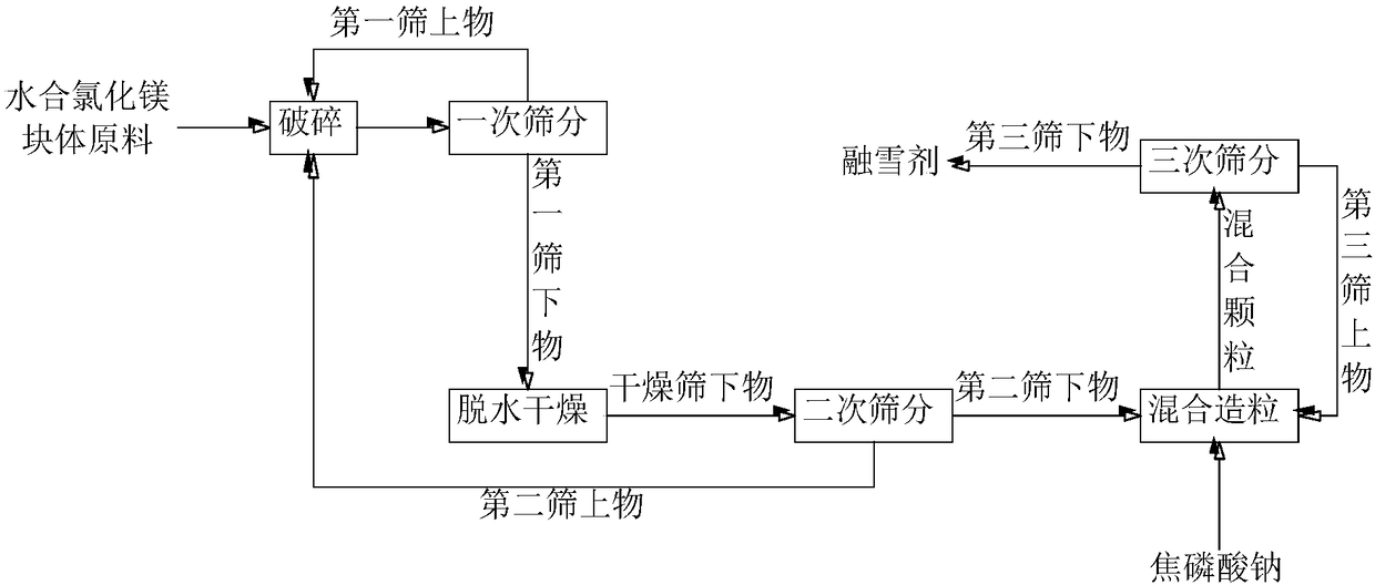 Snow-melting agent with corrosion inhibition effect on carbon steel and preparation method thereof