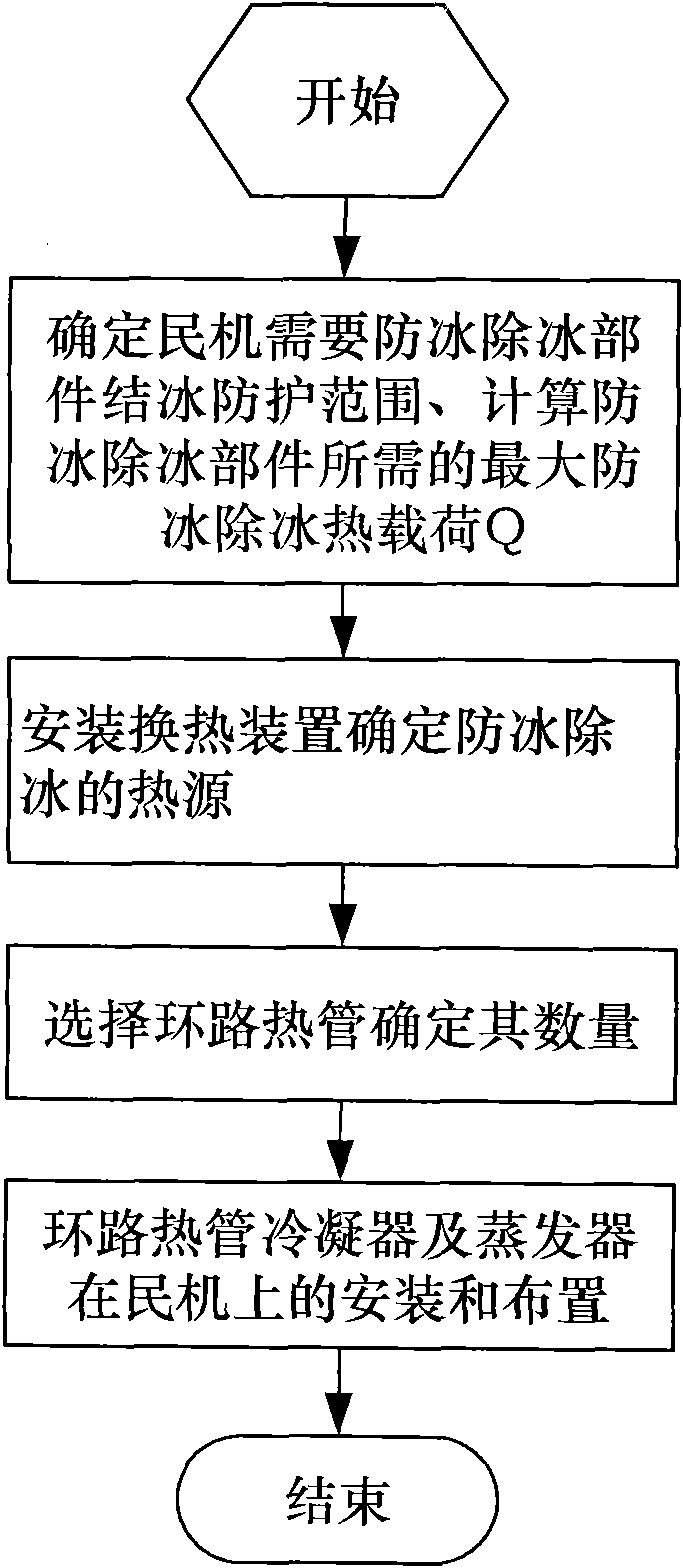 Anti-icing and deicing method for civil aircraft adopting loop heat pipes