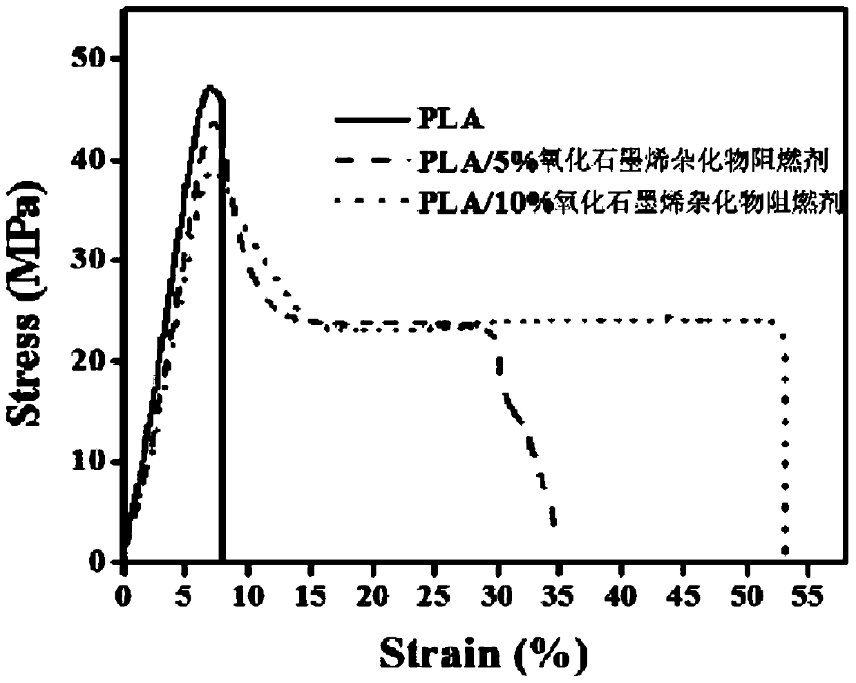 Graphene oxide hybrid flame retardant and preparation method thereof