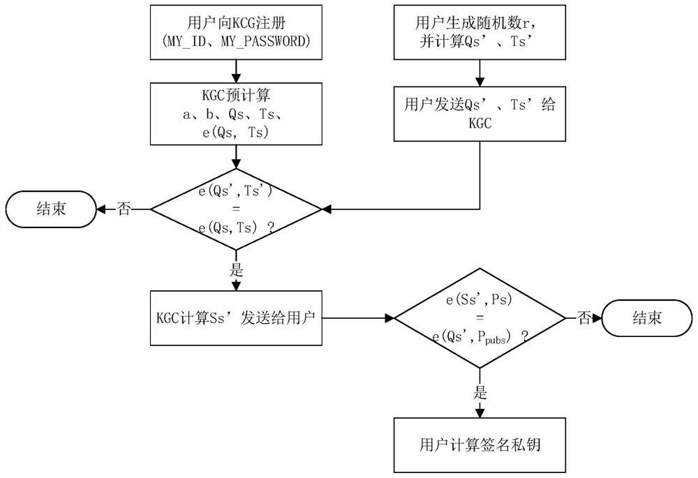 Secret SM9 algorithm private key distribution method, user terminal and key generation center