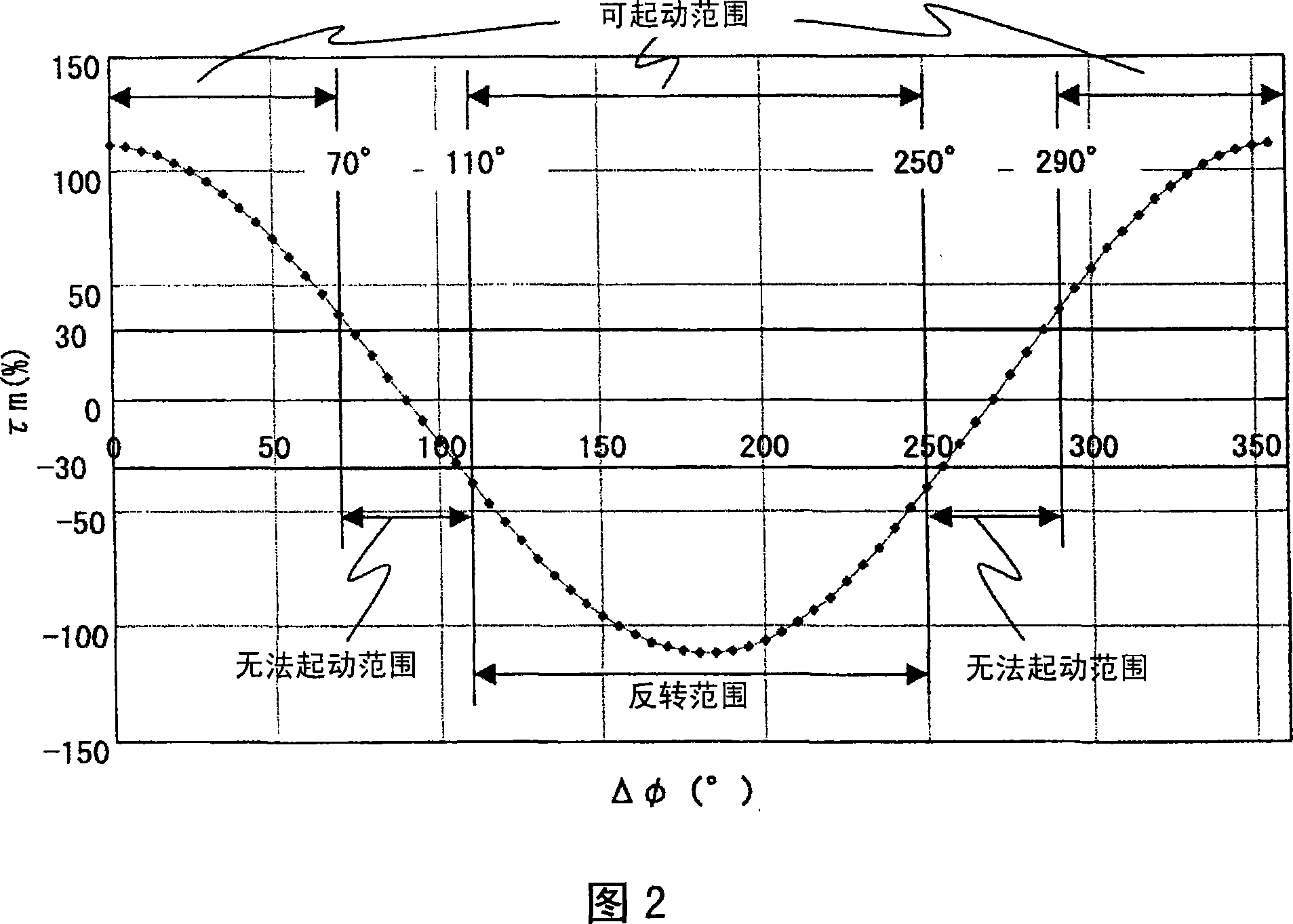 Synchro motor drive device