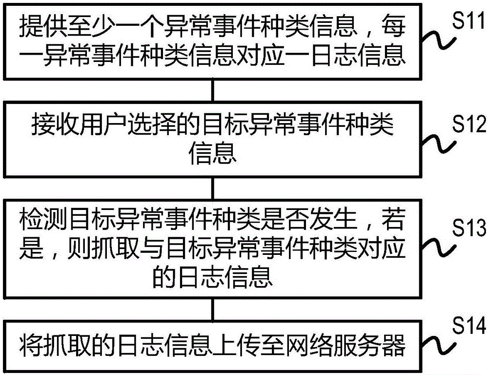 Abnormal information acquisition method and user terminal