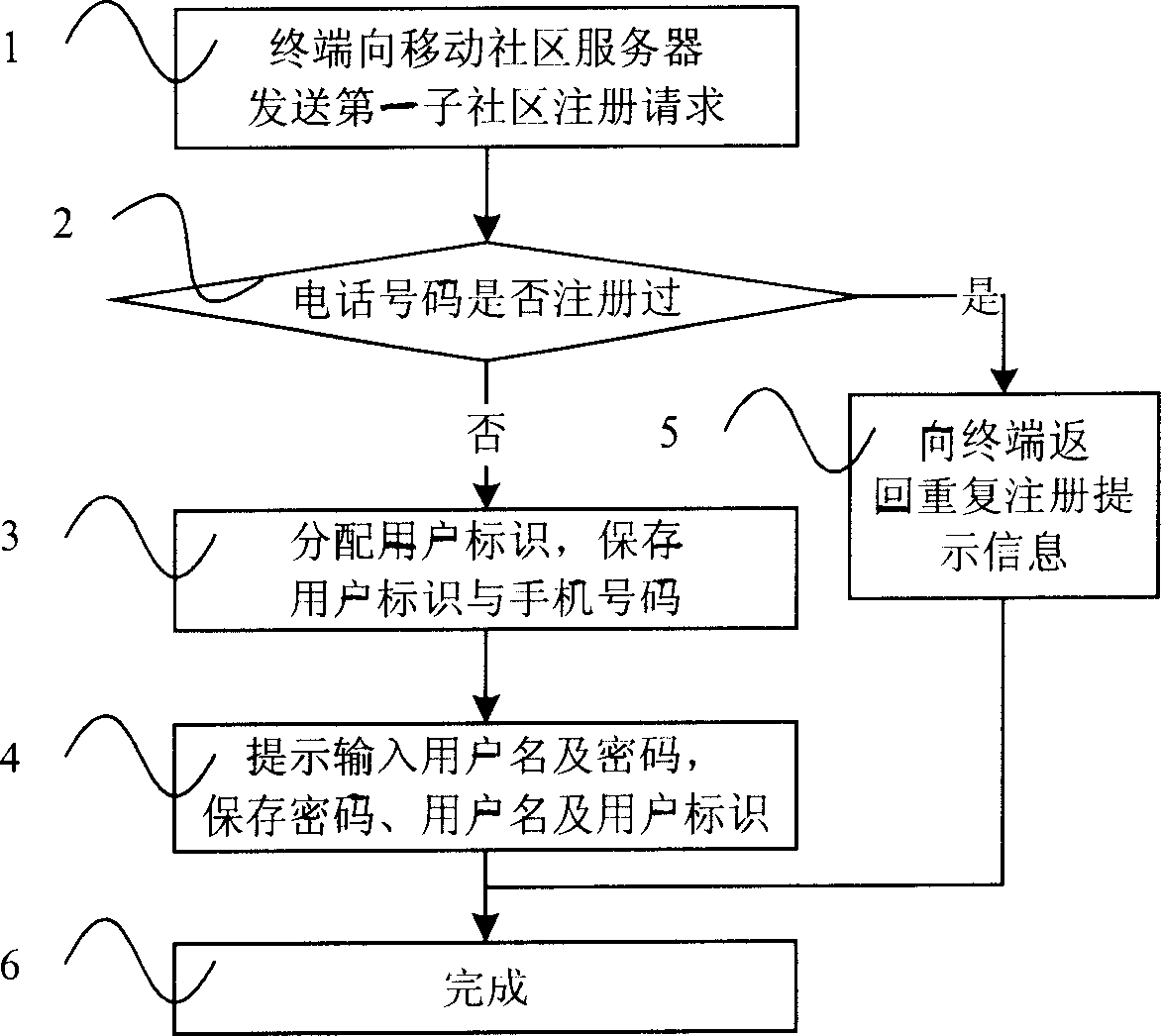 Method for processing information of user's ID