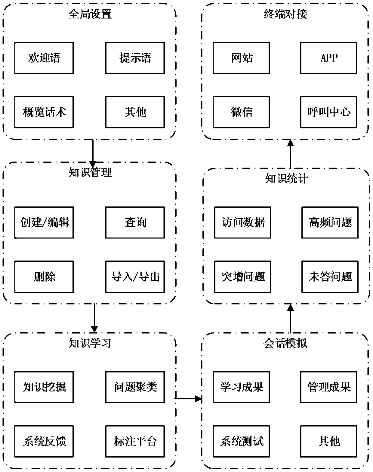 A question and answer library knowledge management system based on deep learning and an implementation method thereof