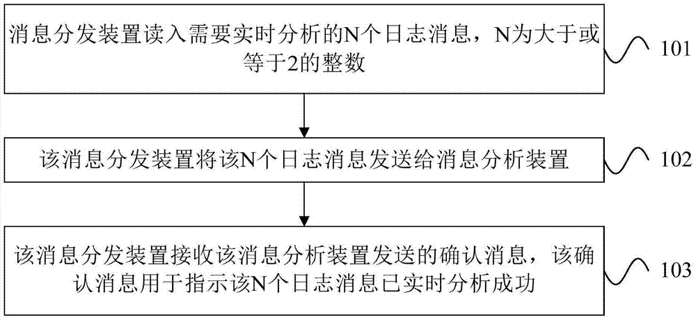 Message confirmation method and device