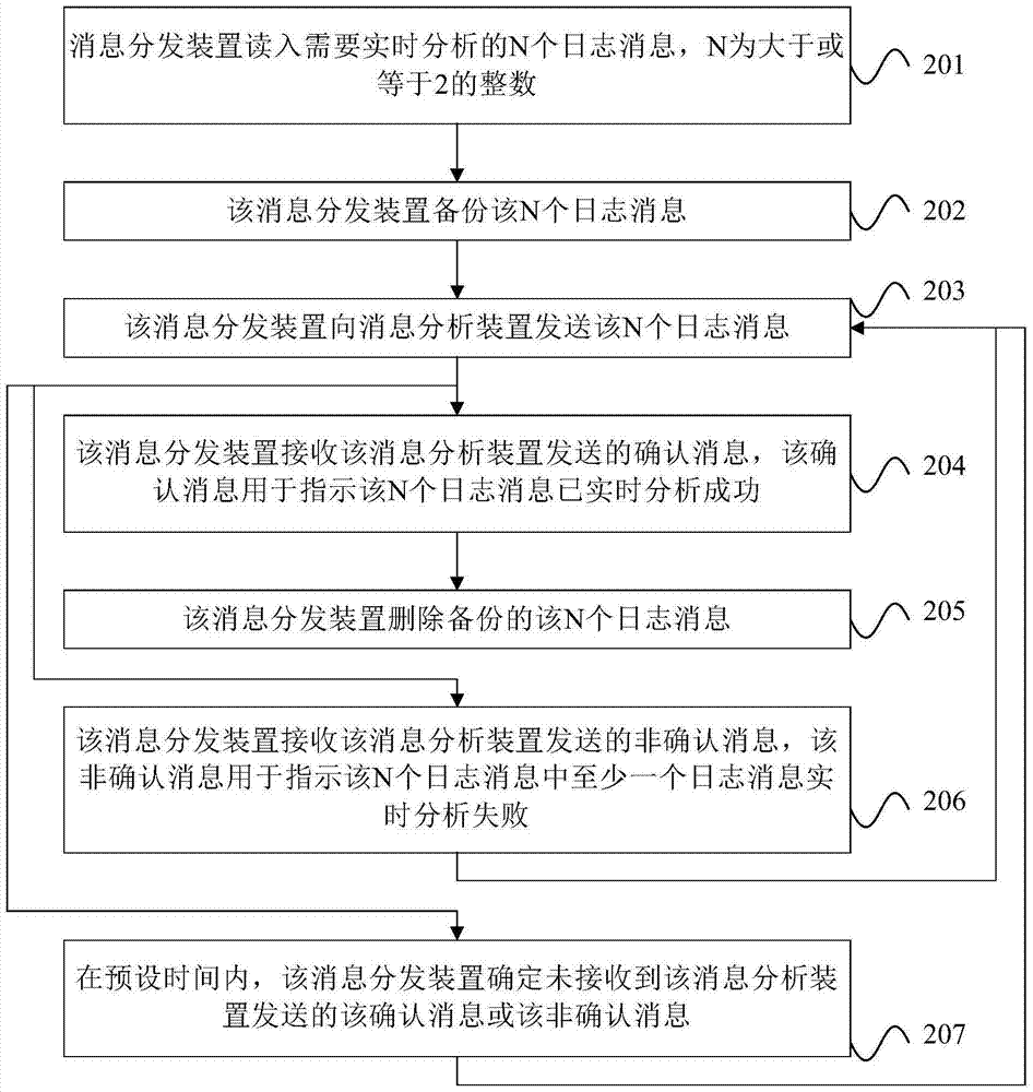 Message confirmation method and device