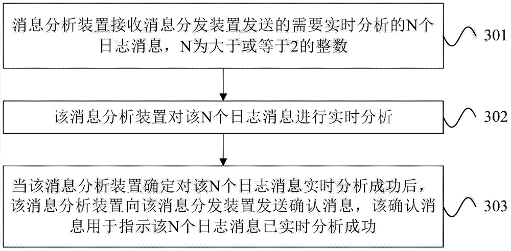 Message confirmation method and device