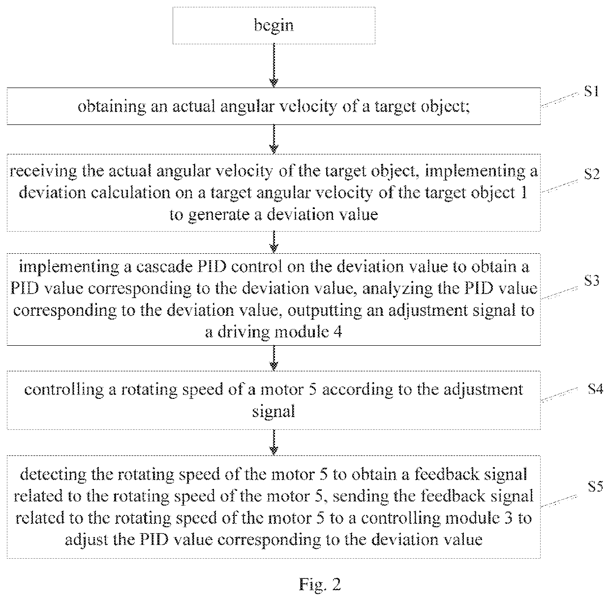 Stabilizer control system and method