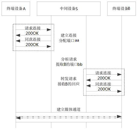 Method and system for wireless calling