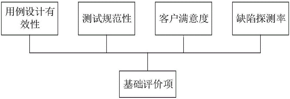 Software testing quality evaluation method