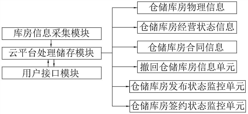 Warehouse management system