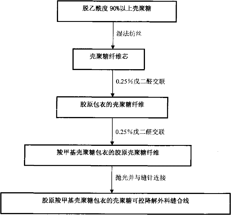 Controlled degradable surgical suture thread and fabricating method thereof